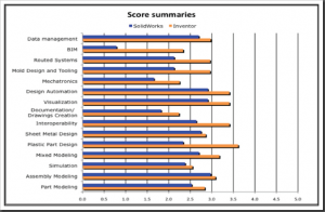 Autodesk Inventor vs Solidworks Analysis results chart