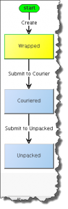 PLM360 WF permissions 1 States & Transitions