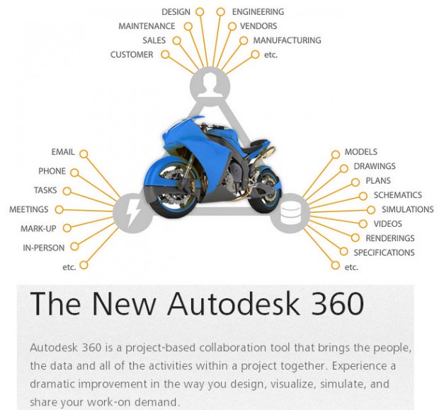 The New Plans in Autodesk 360