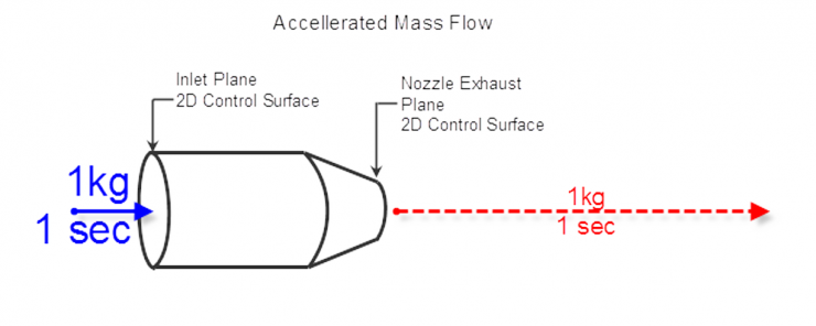 Accelerated Mass Flow